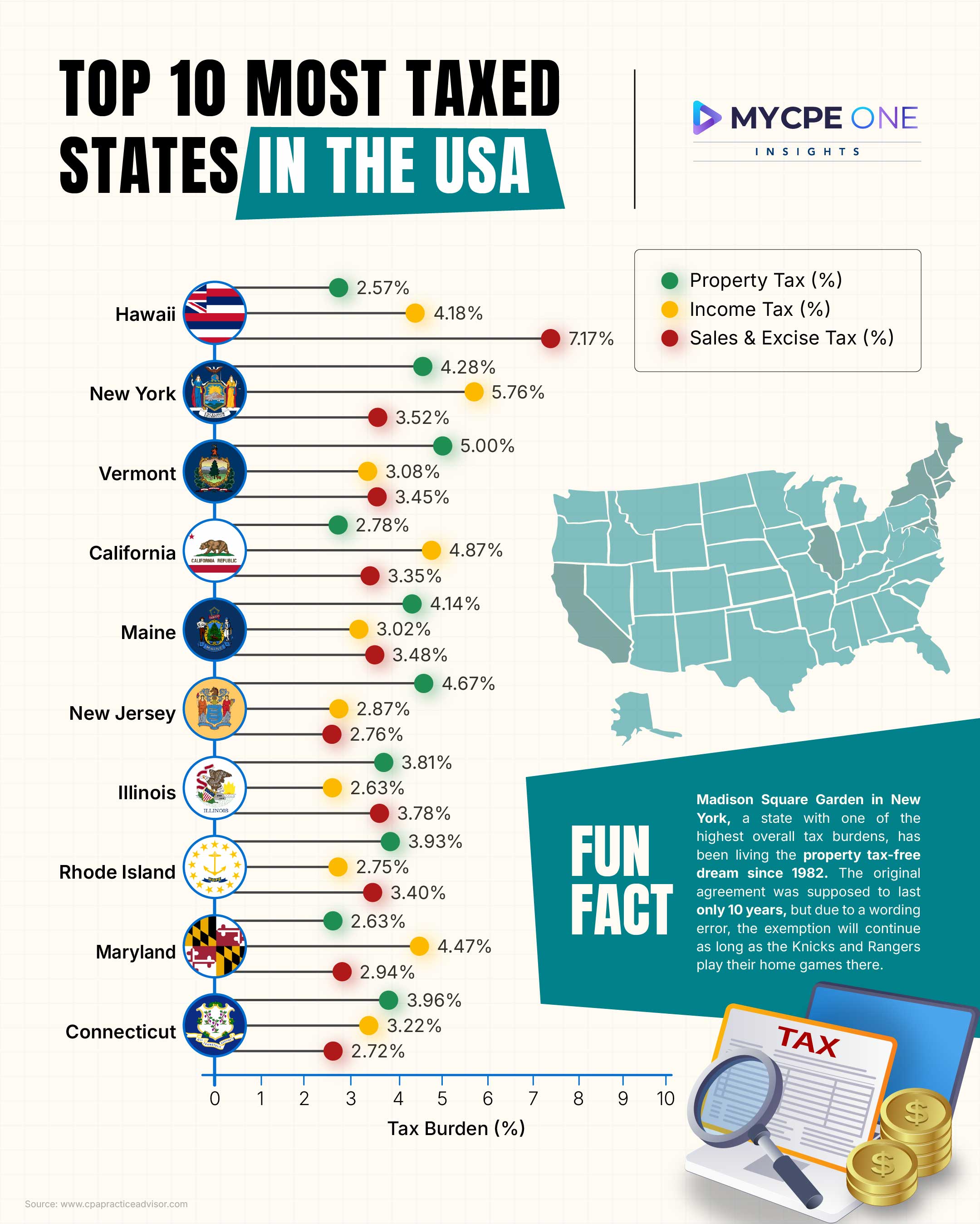 Top 10 Tax Heavy States to Watch 2025 | MYCPE ONE Insights