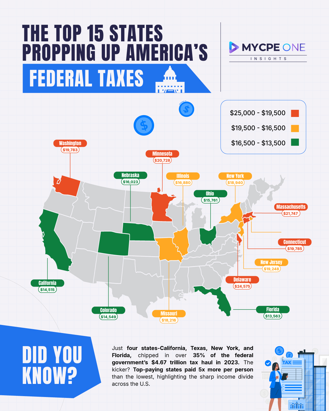 Top States by Federal Tax per Person | MYCPE ONE Insights