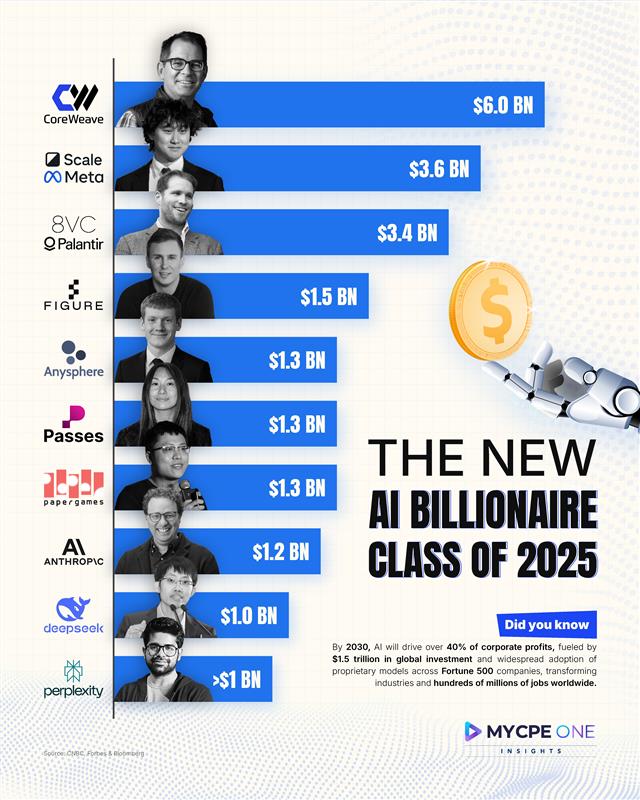 The Rise of AI Billionaires in 2025 | MYCPE ONE Insights