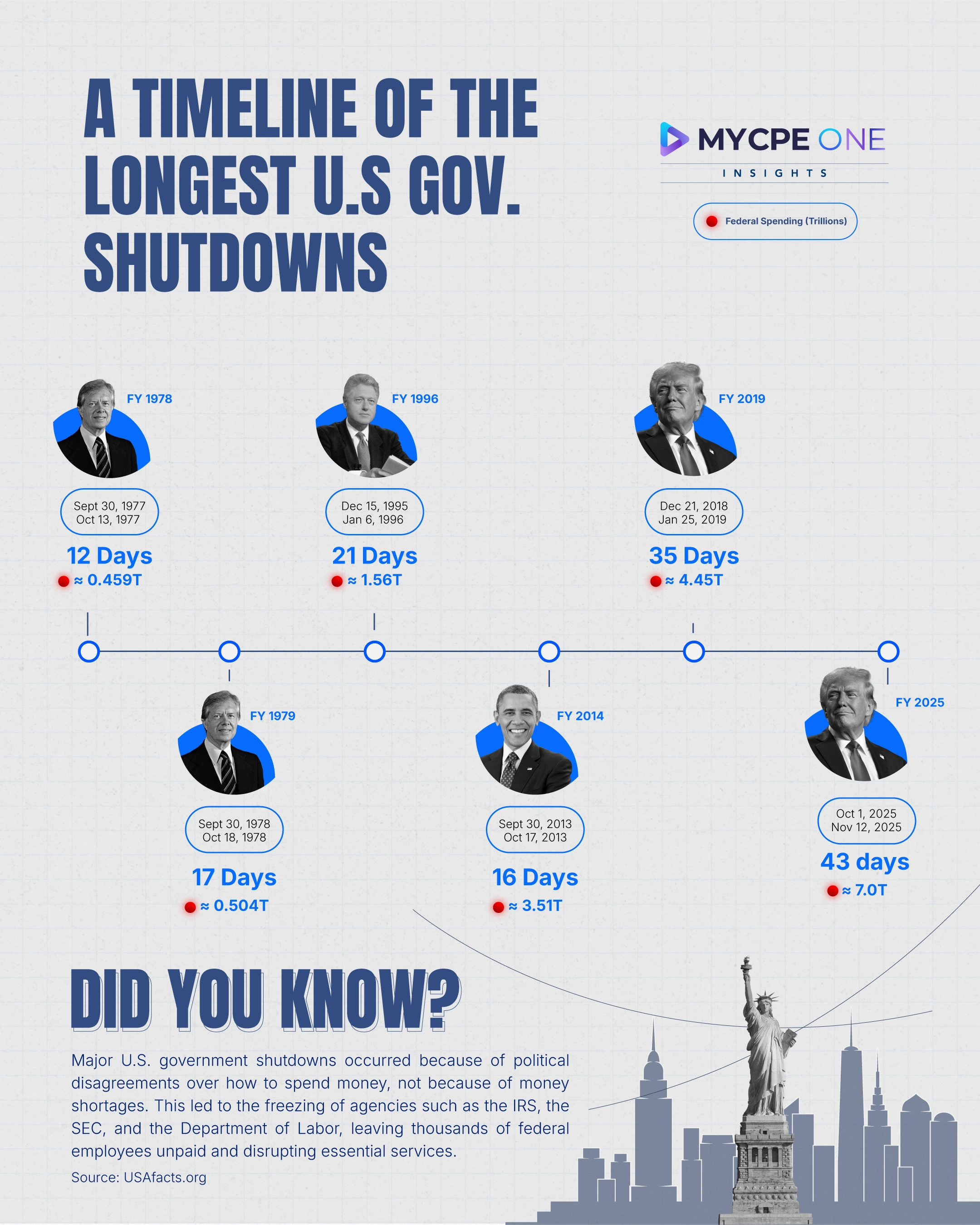 The Longest Shutdowns That Stalled the U.S. Government