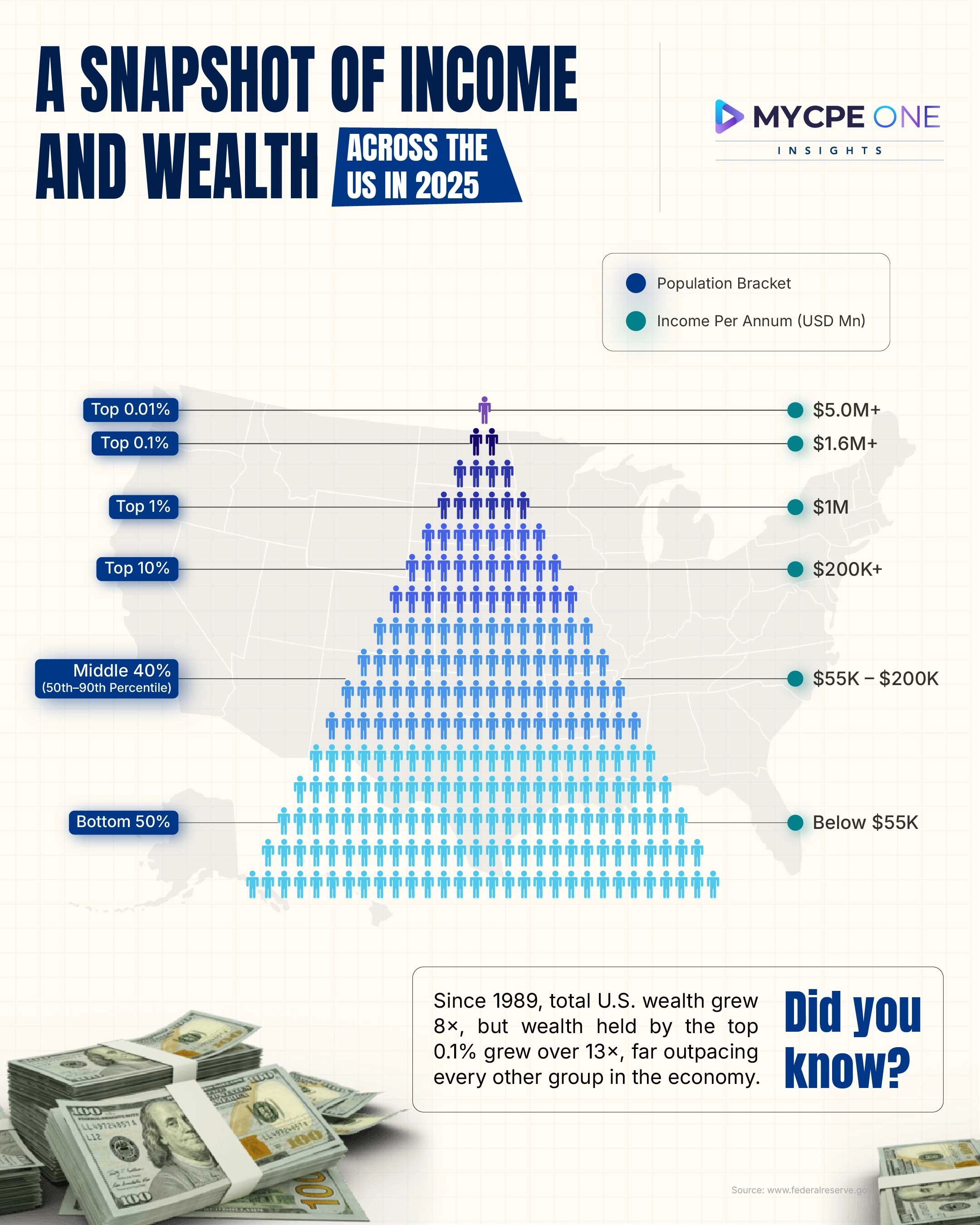The State of Income and Wealth in the US in 2025