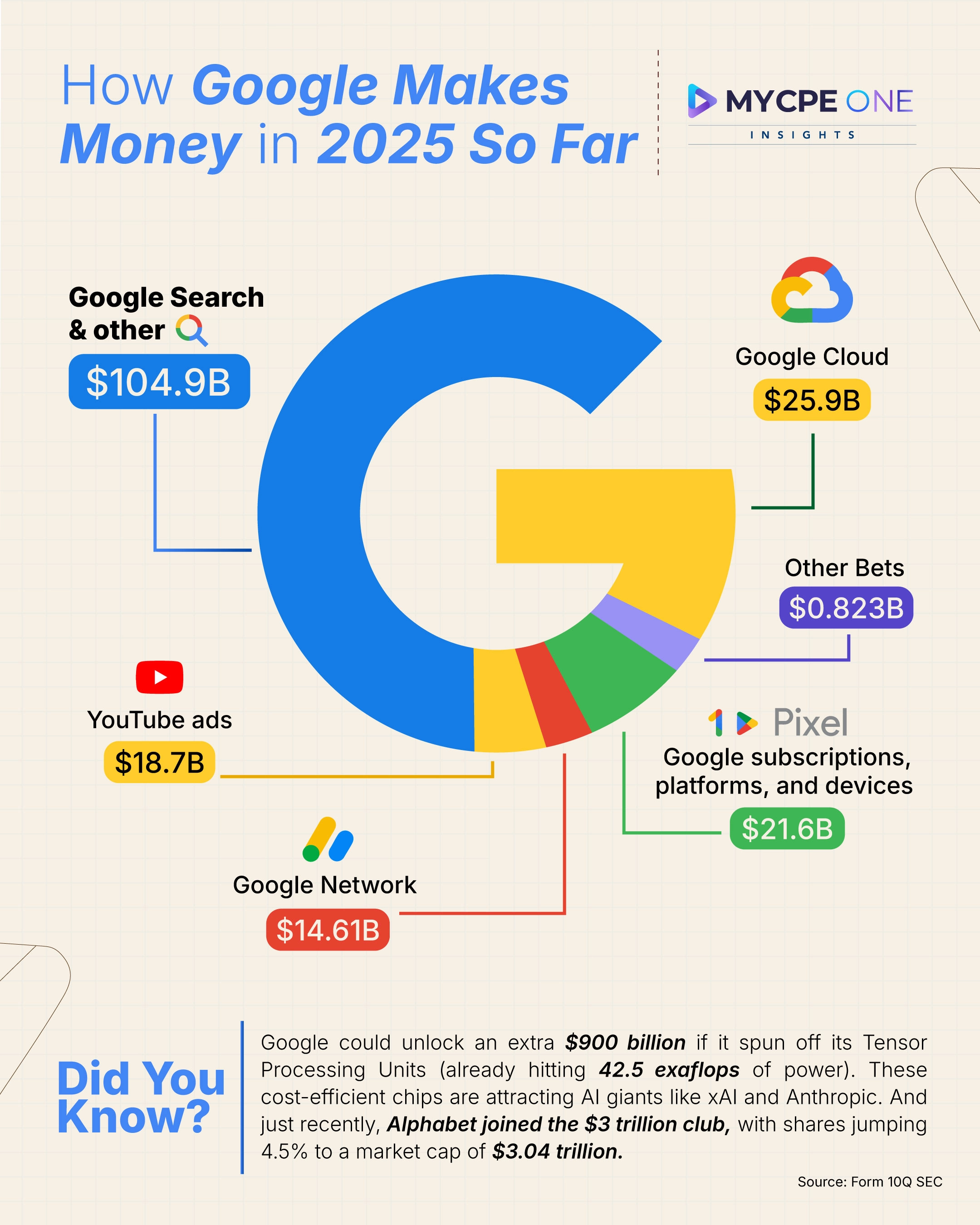How Google Makes Its Money in the First Half of 2025