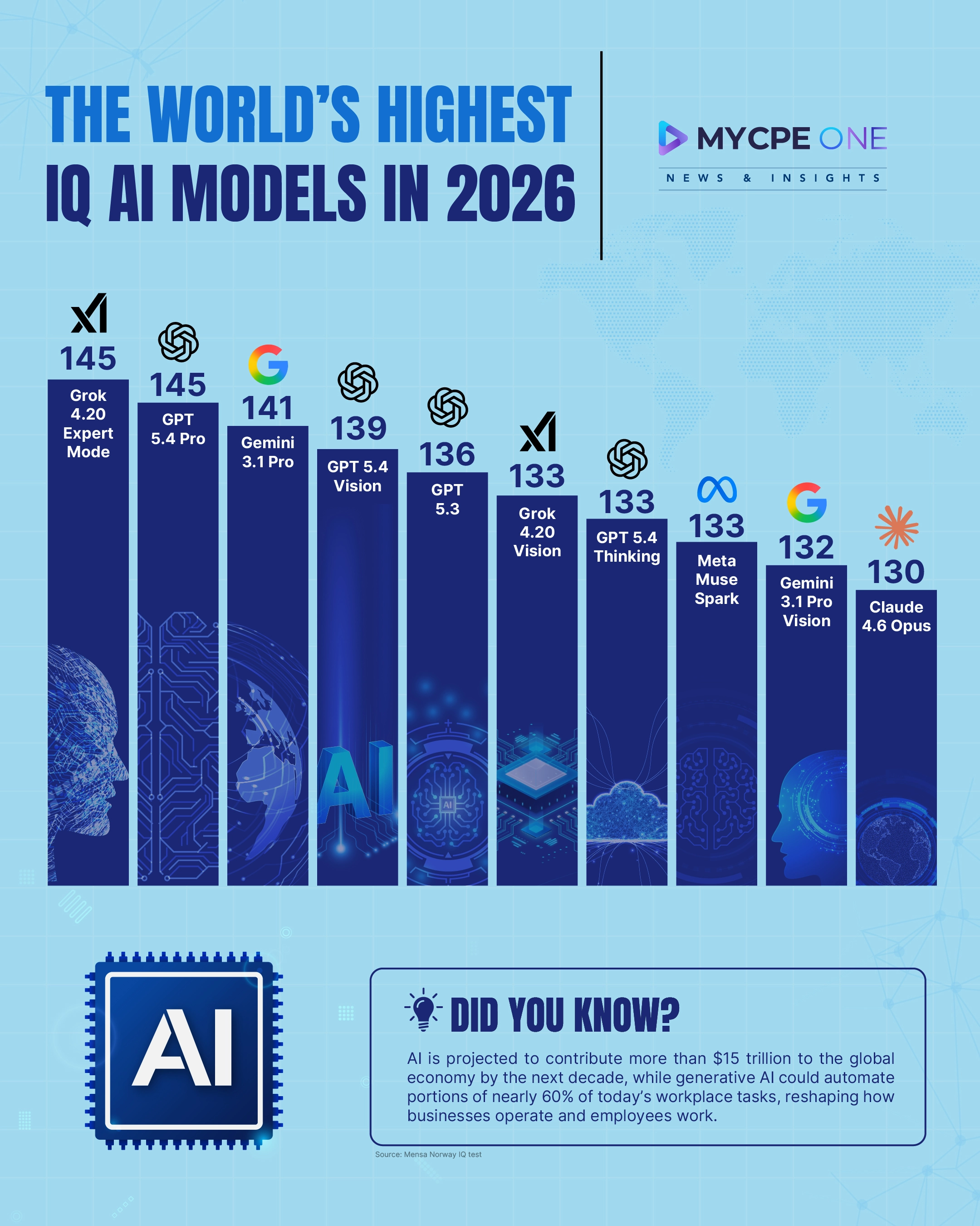 Which AI Models Have the Highest IQ in 2026