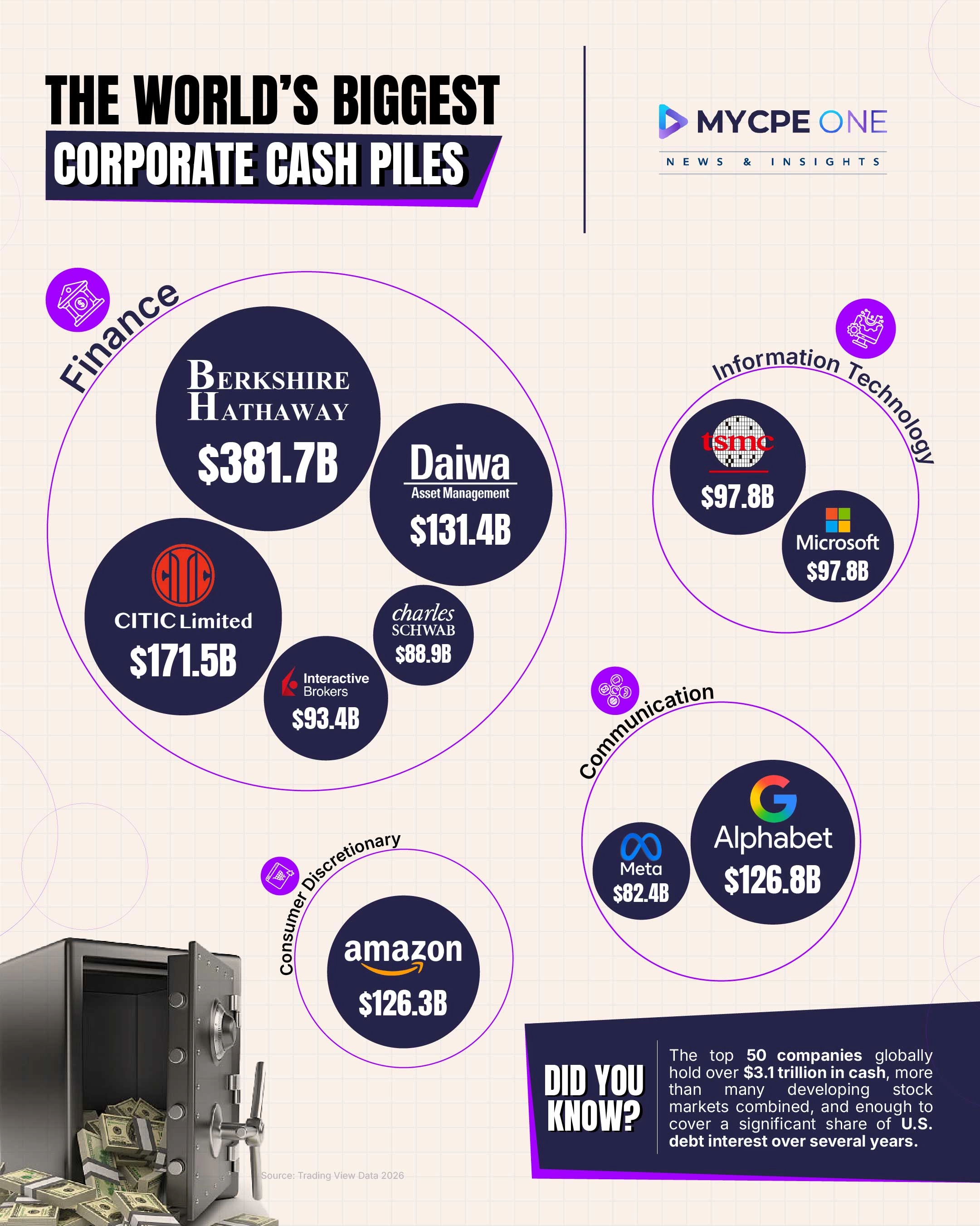 Top 10 Companies Sitting on the Largest Cash Piles in the World