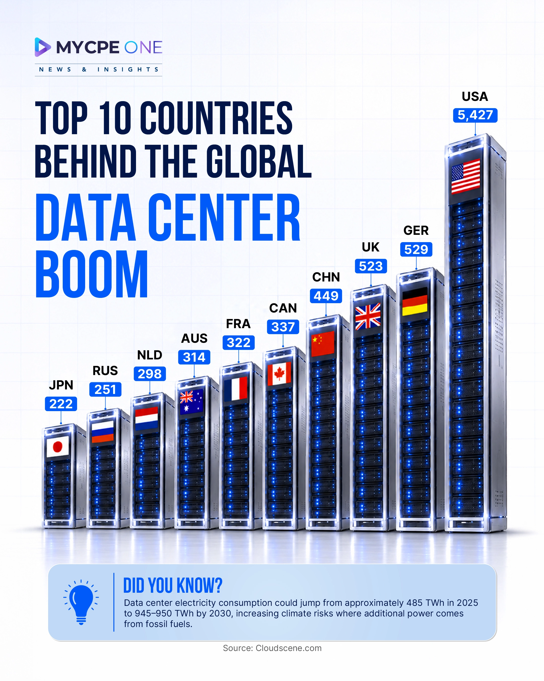 Top 10 Countries Leading the Global Data Center Race