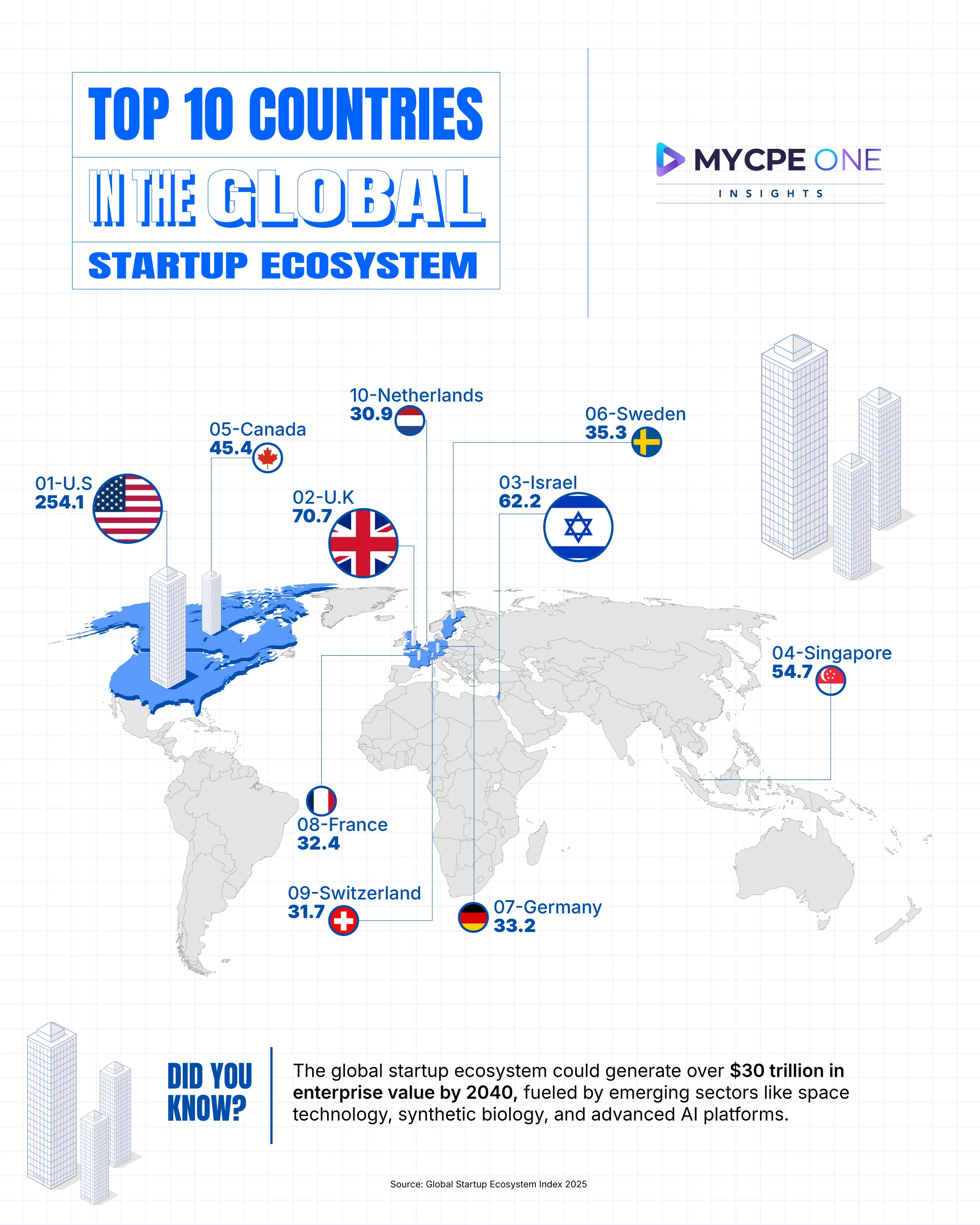 The World’s Top Countries for Startup Ecosystems
