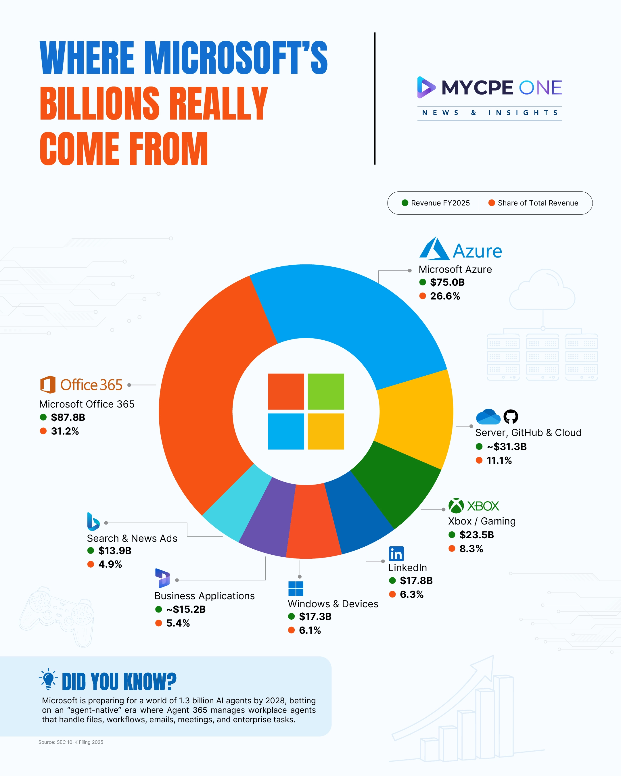 The Business Behind Microsoft’s Billions