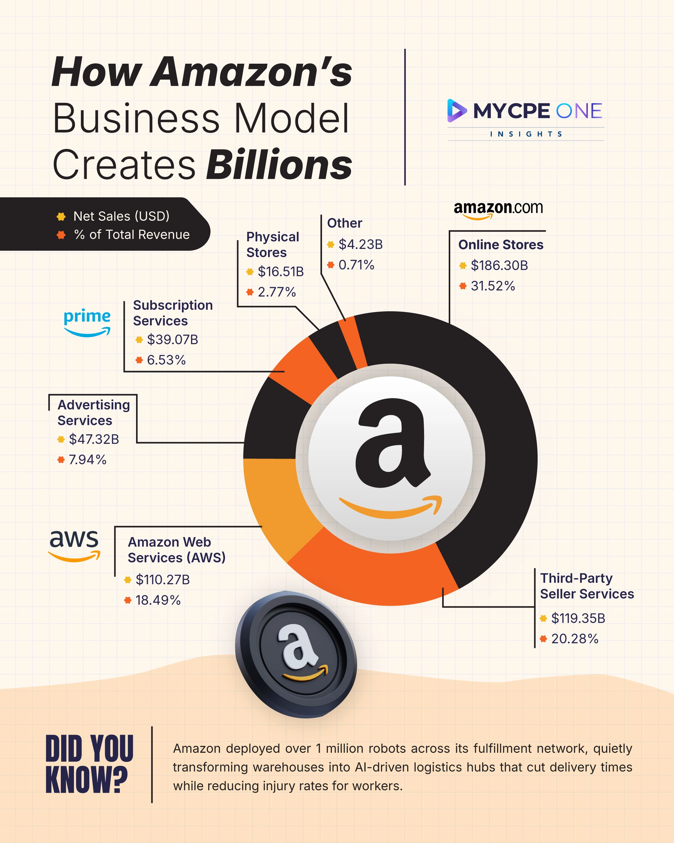 How Amazon Built a Business Empire | MYCPE ONE INSIGHTS