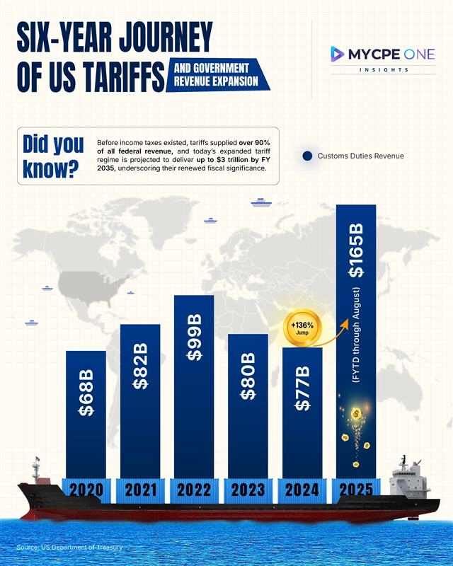 The Changing Landscape of US Tariffs and Government Revenue