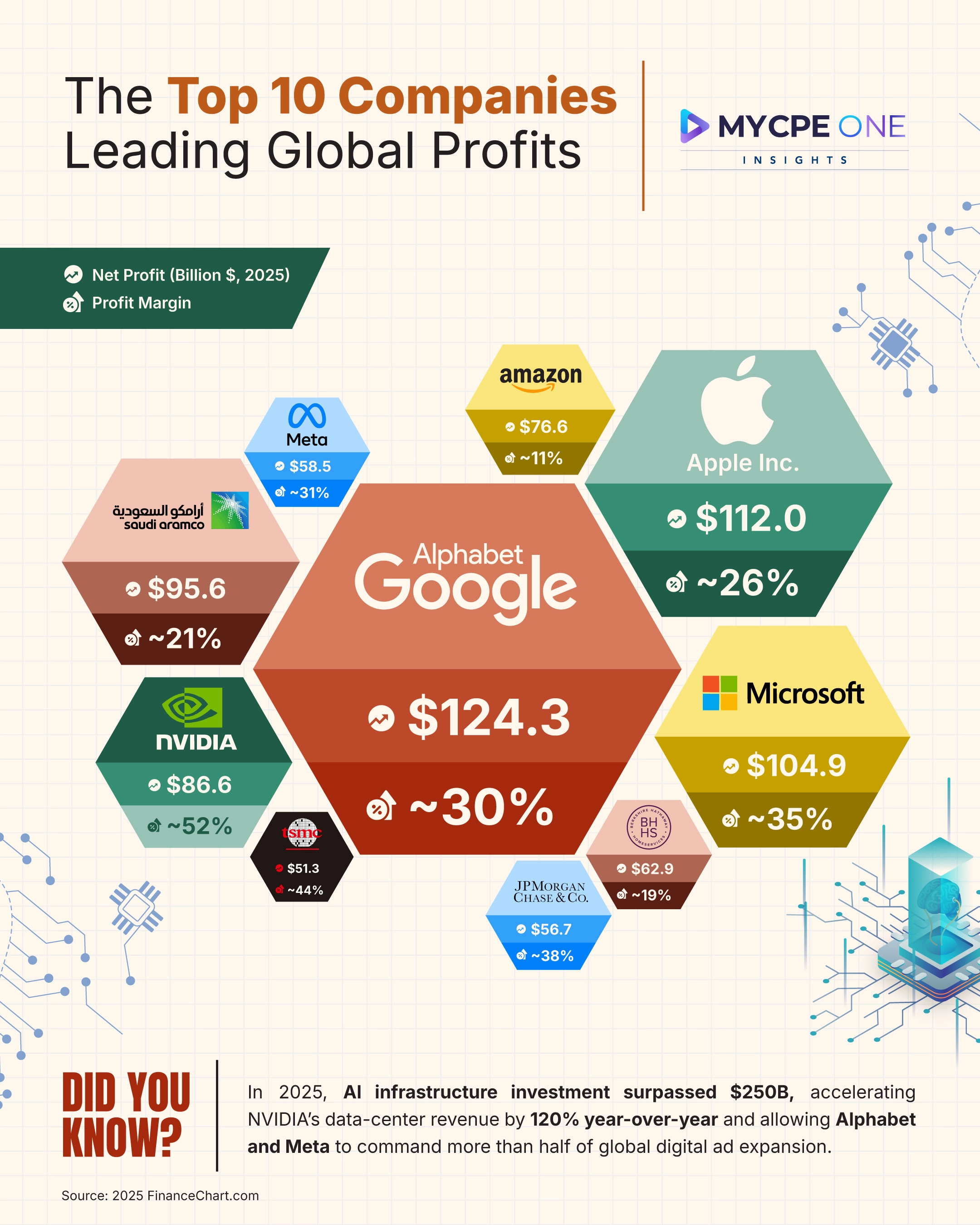Top 10 Global Giants Turning Revenue into Real Profits