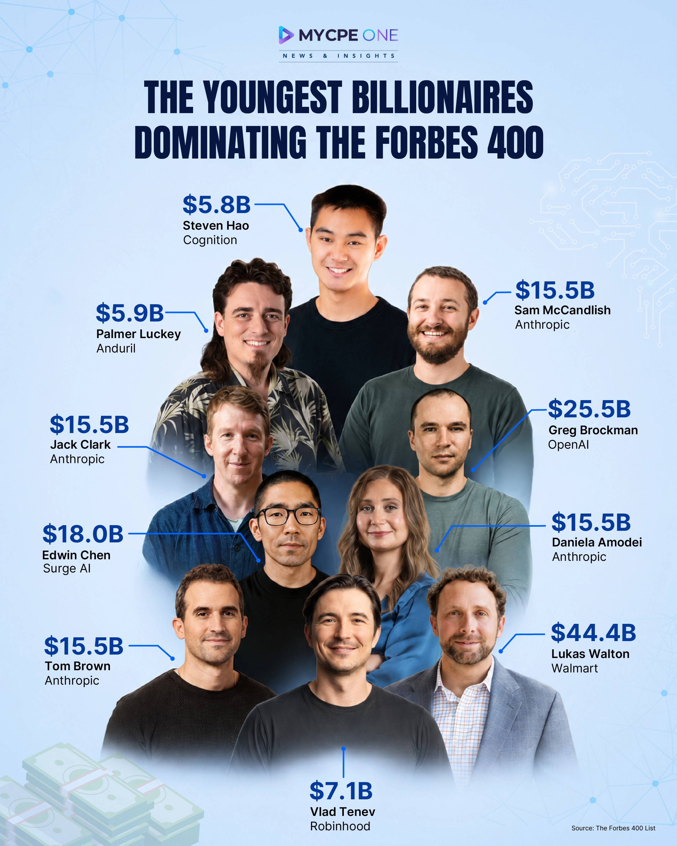 The Youngest Billionaires Powering the Forbes 400