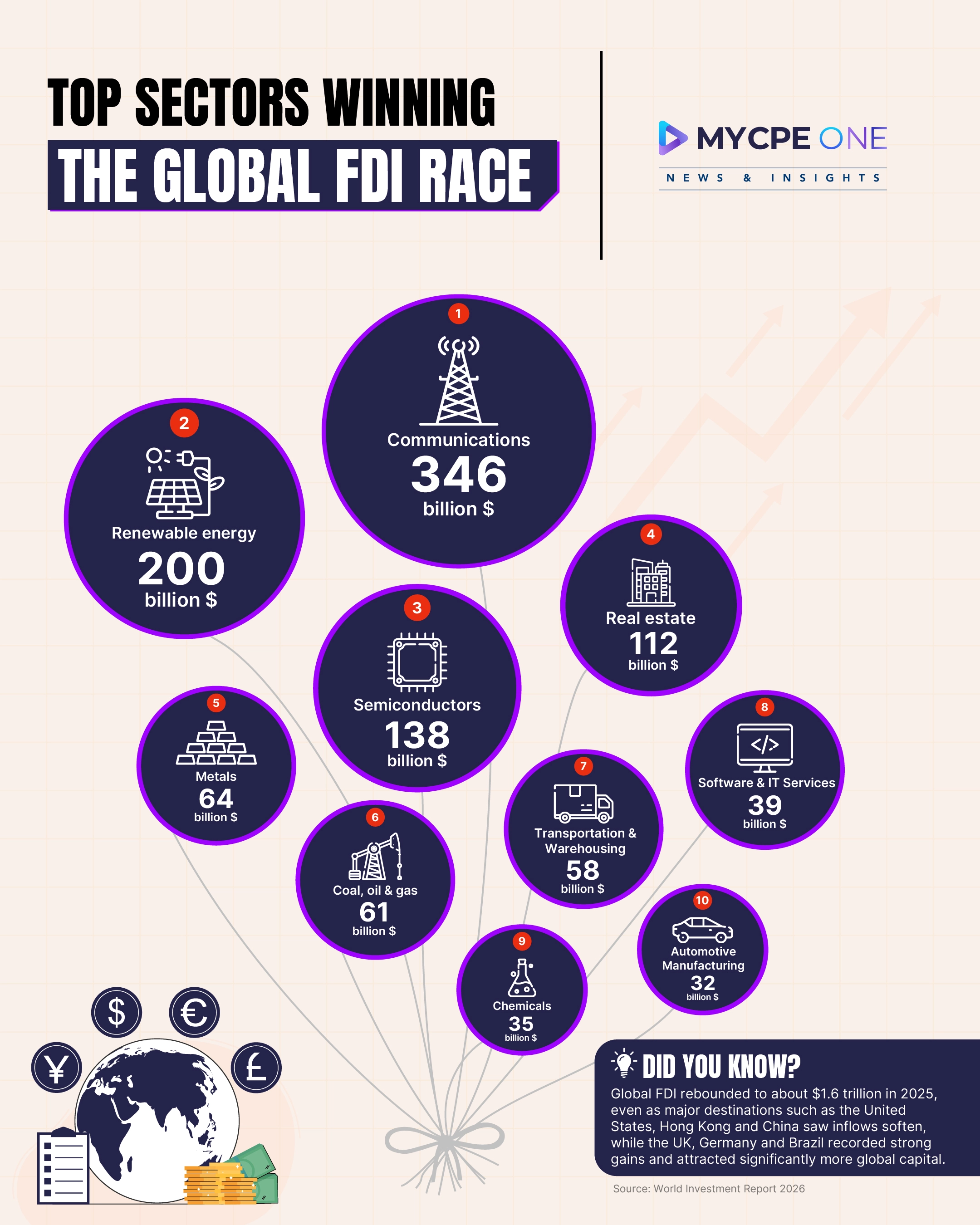 The Sectors Cashing in on Global FDI