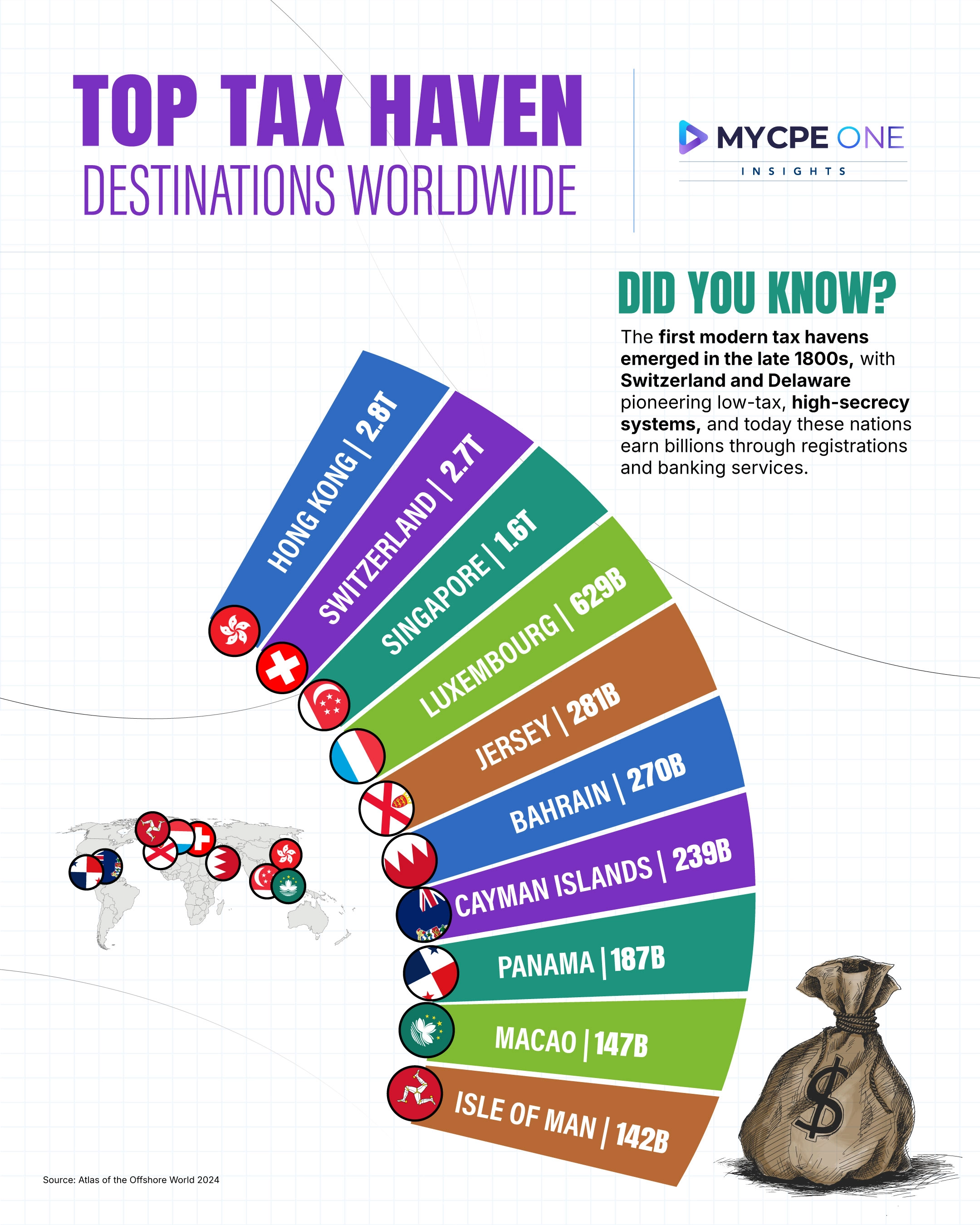 The World’s Top Hubs for Tax Havens