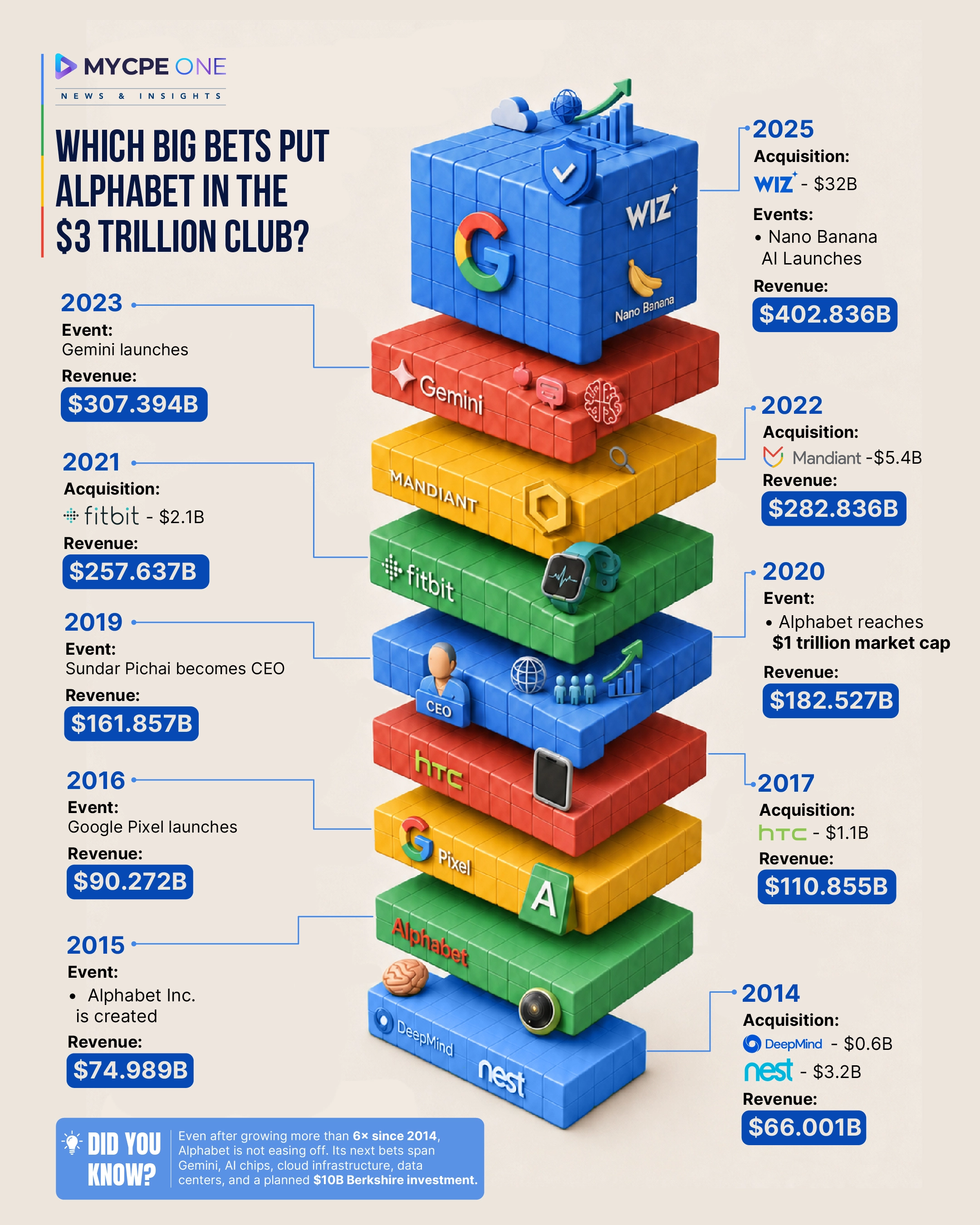 Alphabet’s $3 Trillion Climb Built on Big Bets